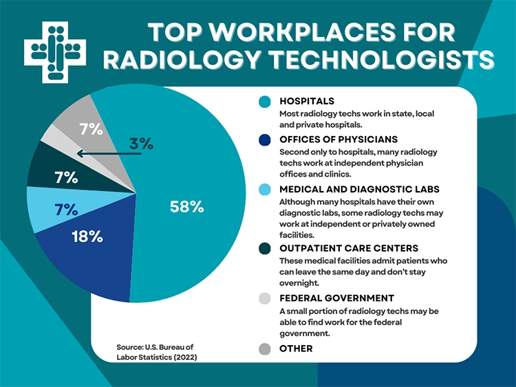 A pie chart depicting the top workplaces for radiology technologists according to the U.S. Bureau of Labor Statistics