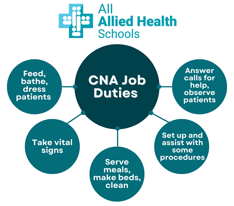 An infographic describing the core job duties of a CNA