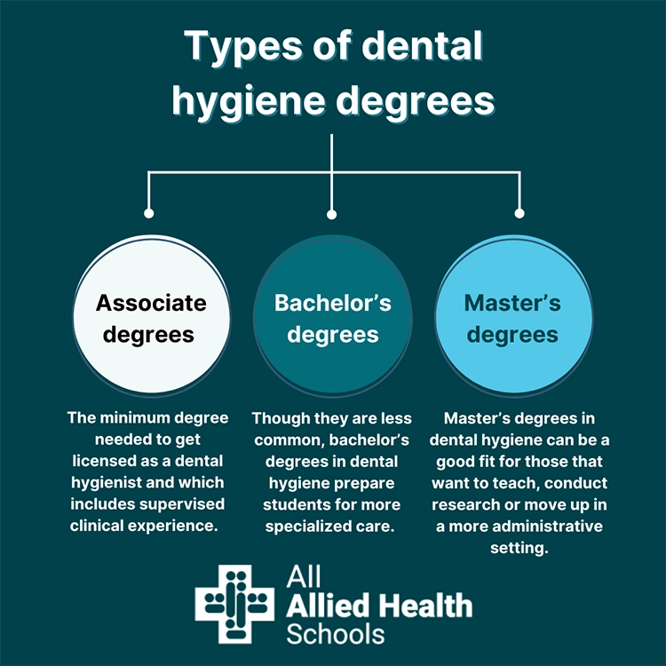 An infographic describing the different types of dental hygiene degrees