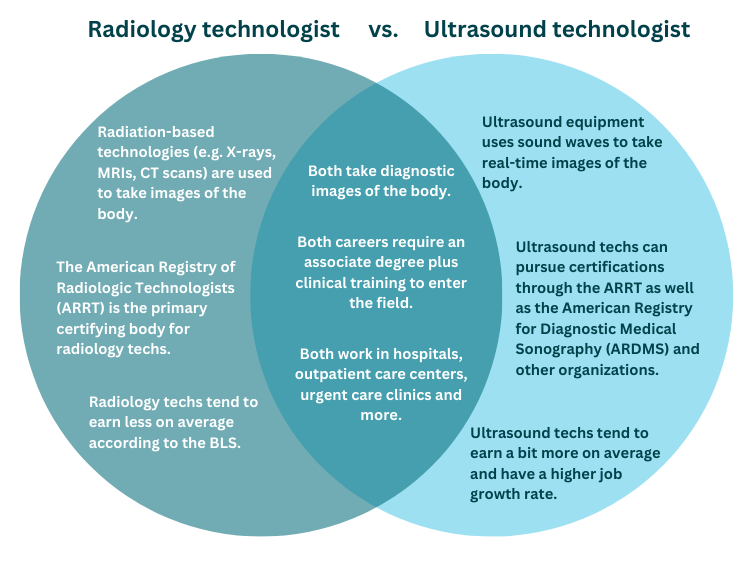 a Venn diagram showing the similarities and differences between radiology technologists vs ultrasound technologists